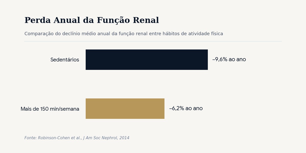 Gráfico de barras: perda anual de função renal de 9,6% entre sedentários e de 6,2% entre quem fazia mais de 150 minutos de atividade física por semana