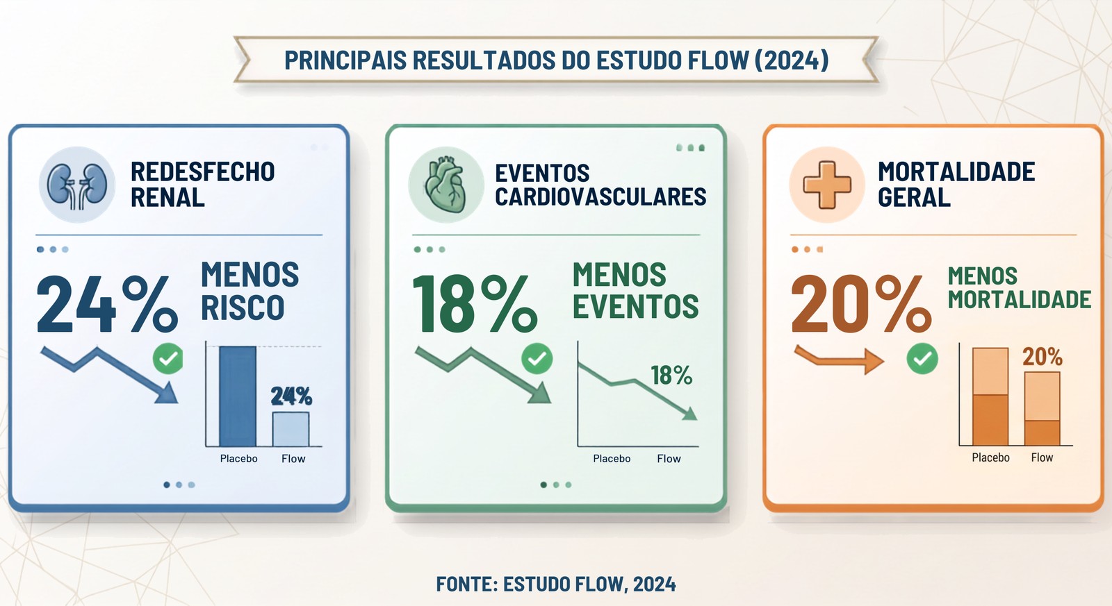 Infográfico com os principais resultados do estudo FLOW: 24% menos risco de desfecho renal, 18% menos eventos cardiovasculares, 20% menos mortalidade geral